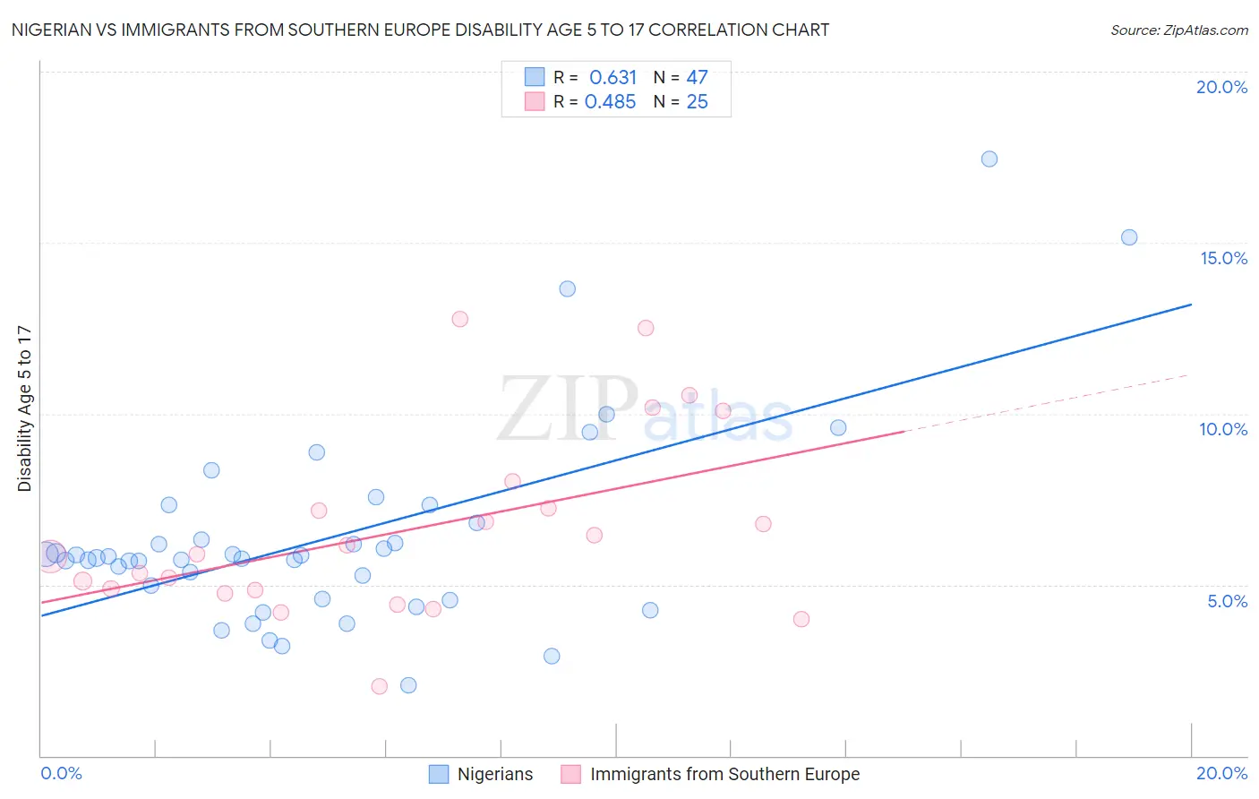 Nigerian vs Immigrants from Southern Europe Disability Age 5 to 17