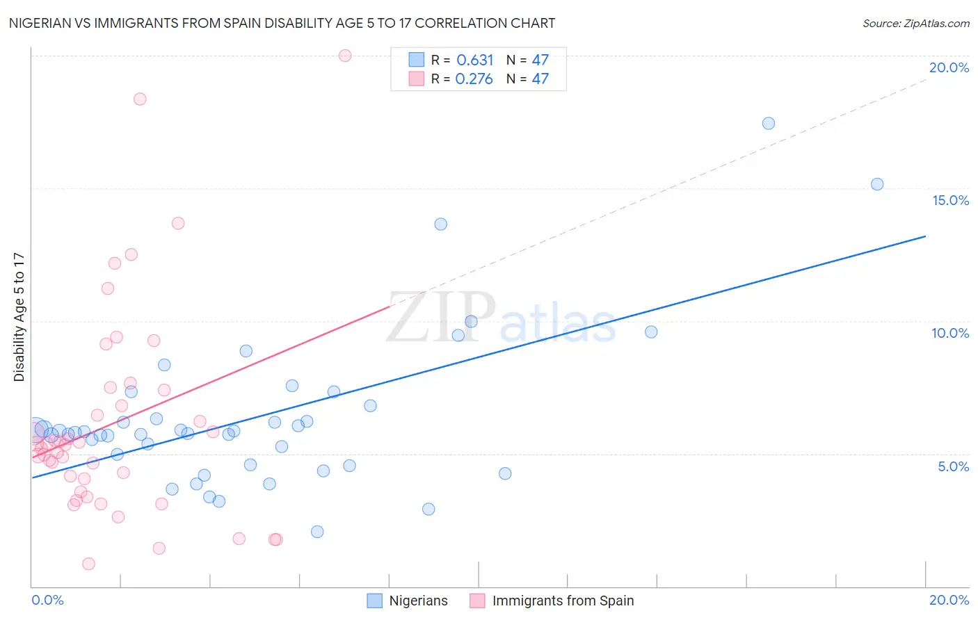 Nigerian vs Immigrants from Spain Disability Age 5 to 17