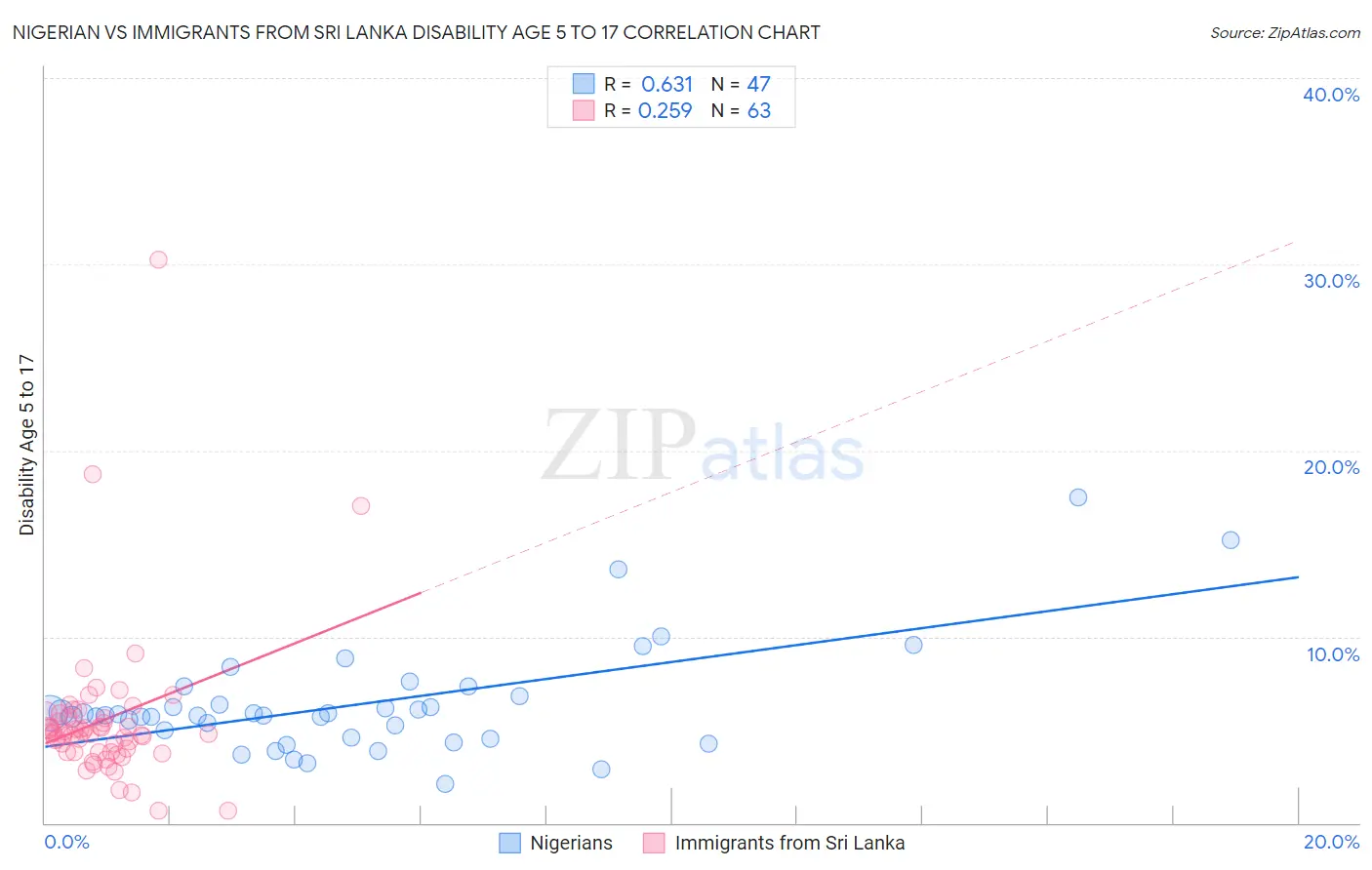 Nigerian vs Immigrants from Sri Lanka Disability Age 5 to 17