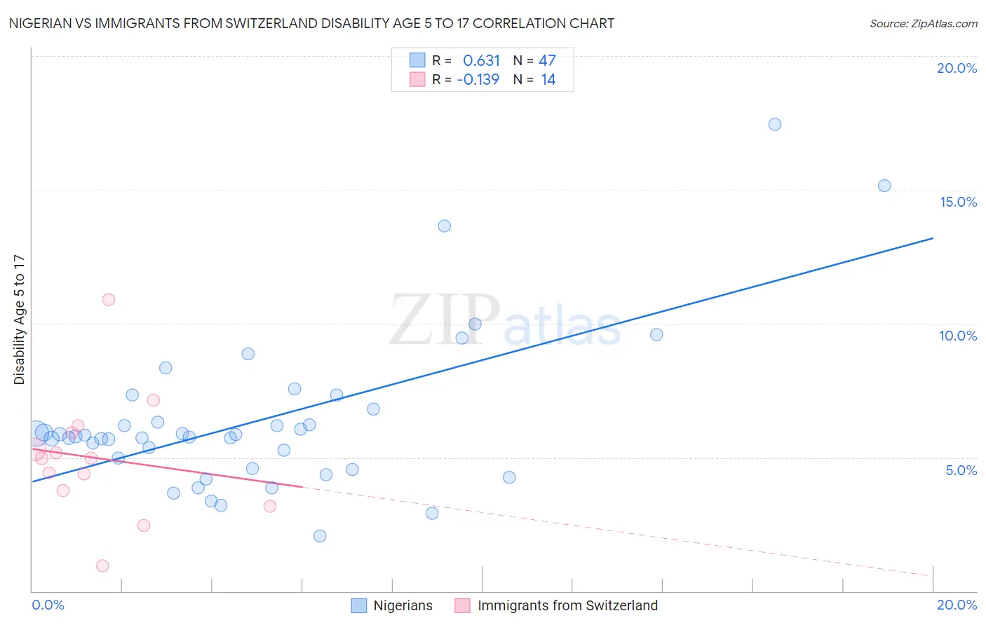 Nigerian vs Immigrants from Switzerland Disability Age 5 to 17