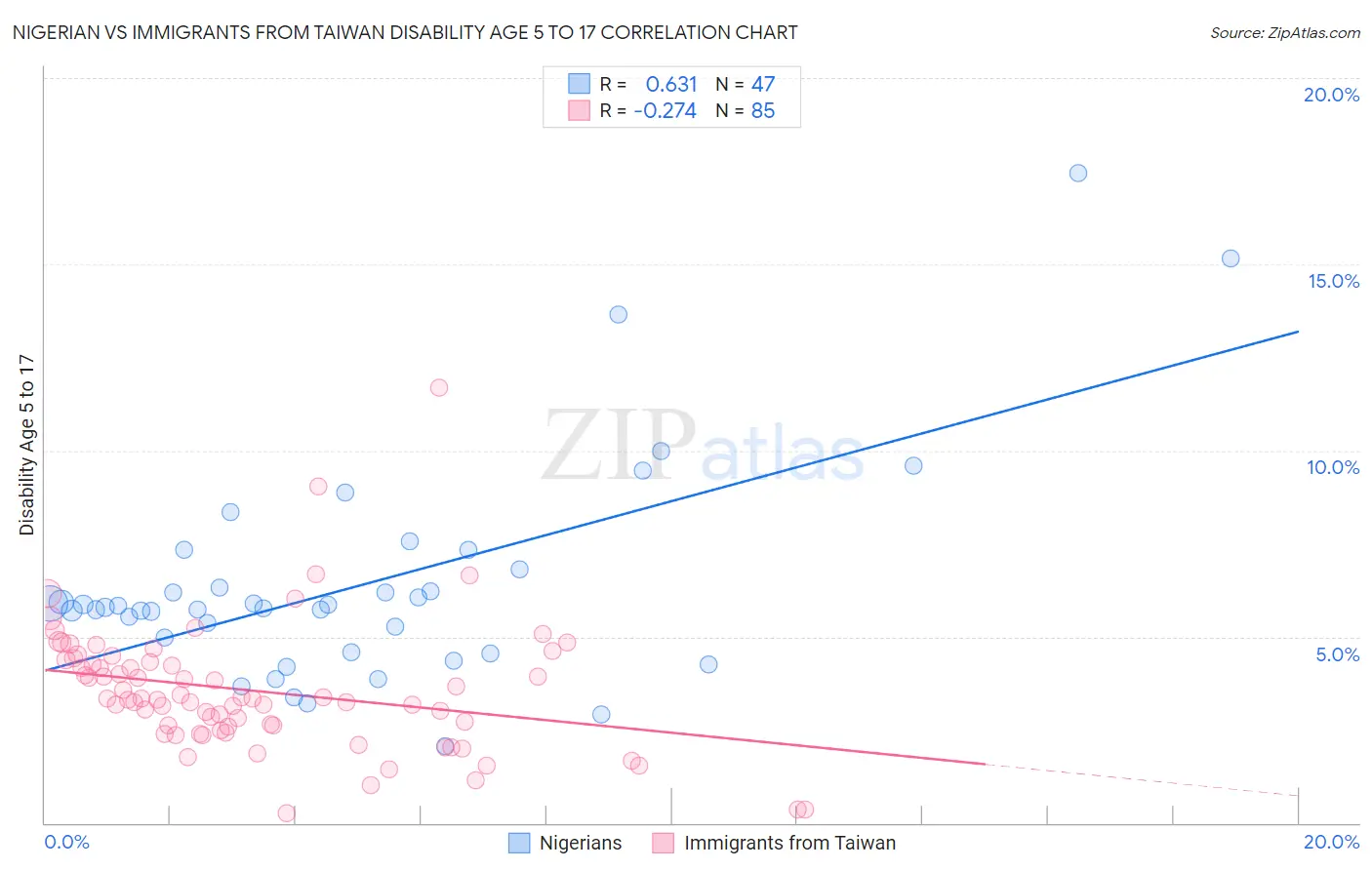 Nigerian vs Immigrants from Taiwan Disability Age 5 to 17