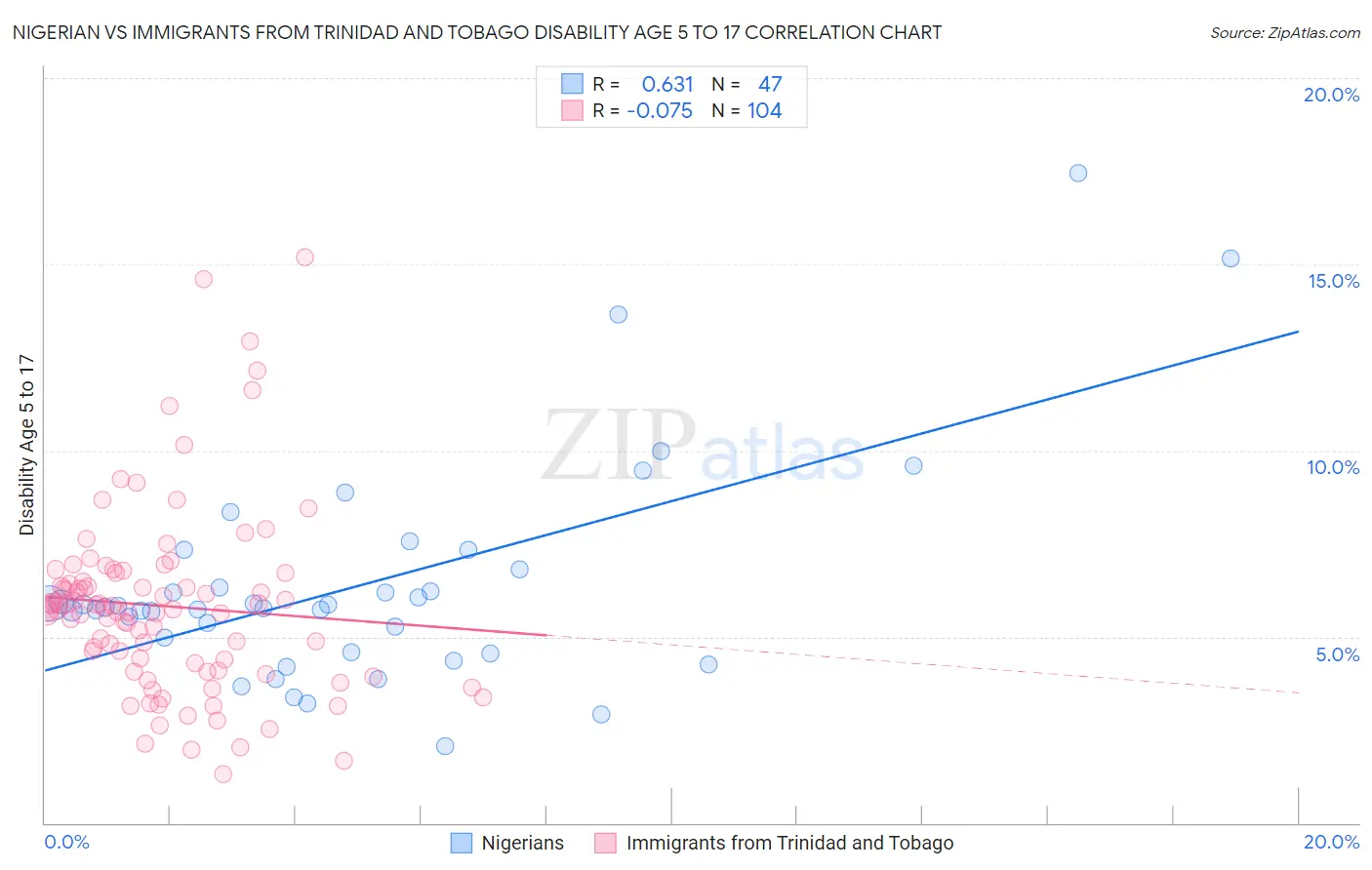 Nigerian vs Immigrants from Trinidad and Tobago Disability Age 5 to 17
