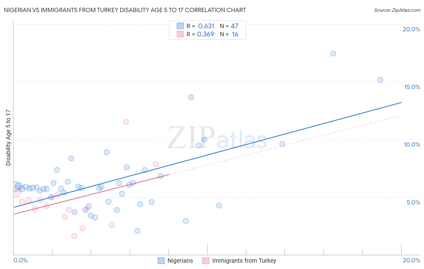 Nigerian vs Immigrants from Turkey Disability Age 5 to 17