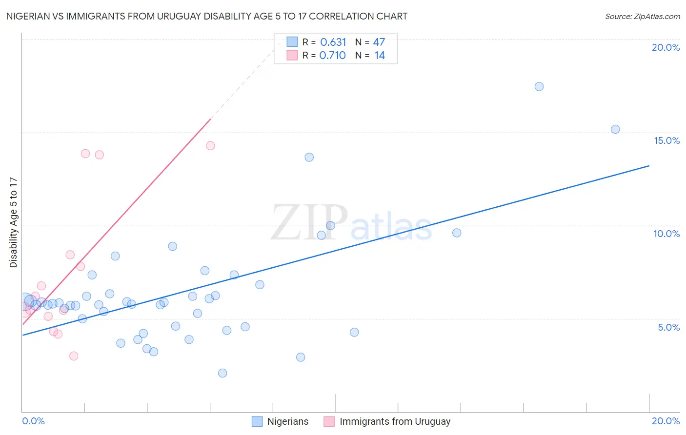 Nigerian vs Immigrants from Uruguay Disability Age 5 to 17