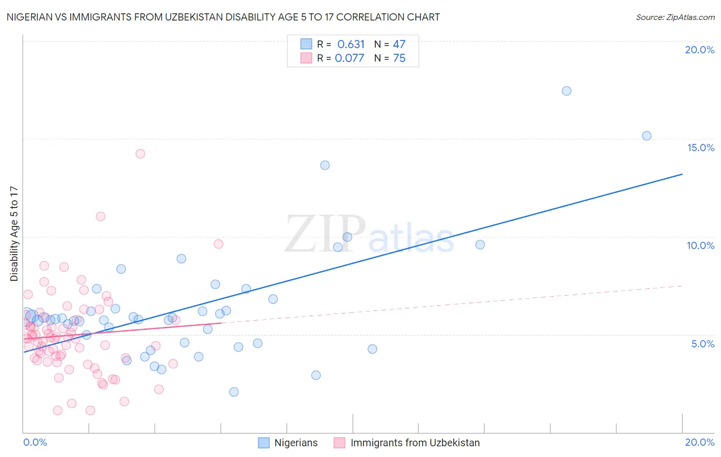 Nigerian vs Immigrants from Uzbekistan Disability Age 5 to 17