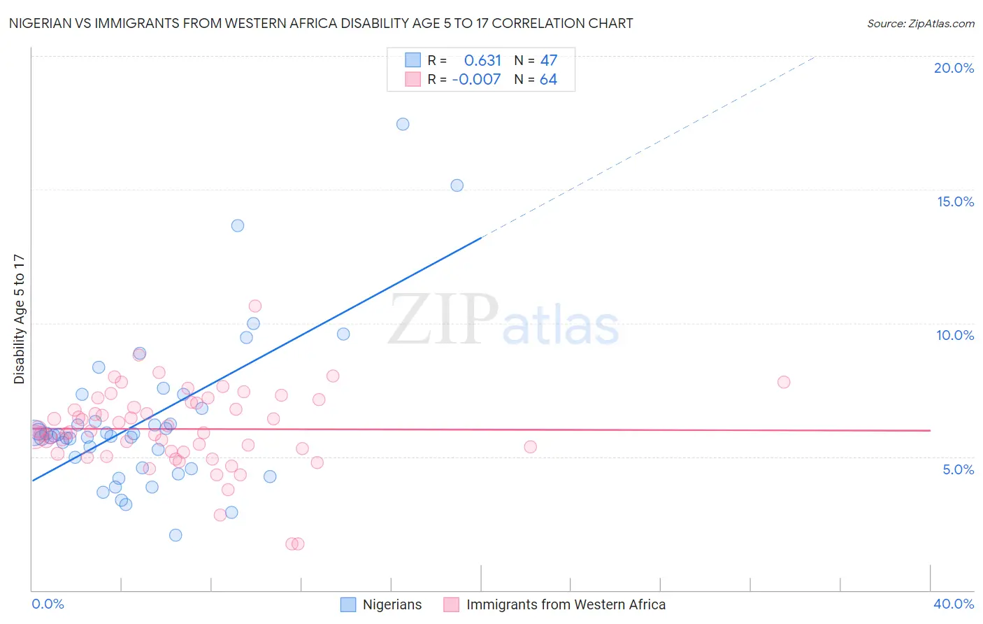 Nigerian vs Immigrants from Western Africa Disability Age 5 to 17