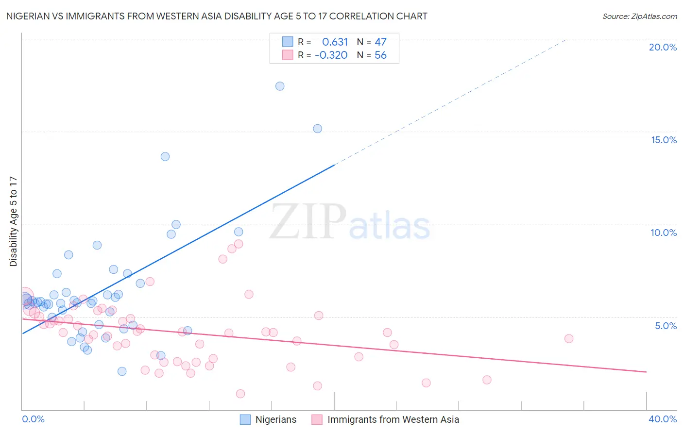 Nigerian vs Immigrants from Western Asia Disability Age 5 to 17