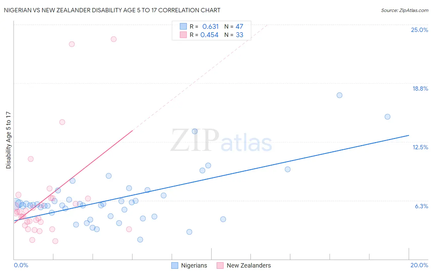 Nigerian vs New Zealander Disability Age 5 to 17