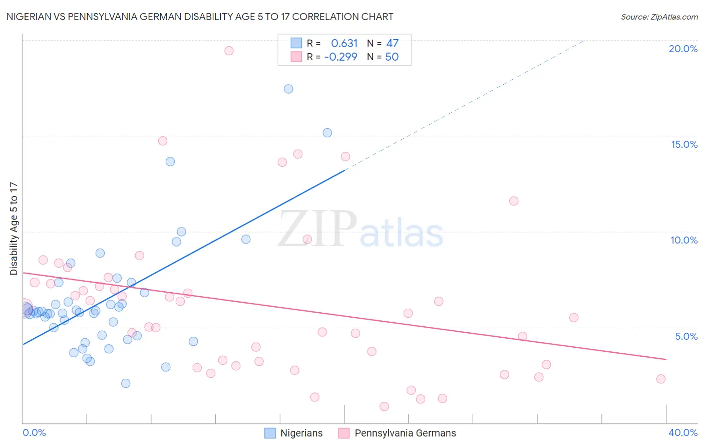 Nigerian vs Pennsylvania German Disability Age 5 to 17