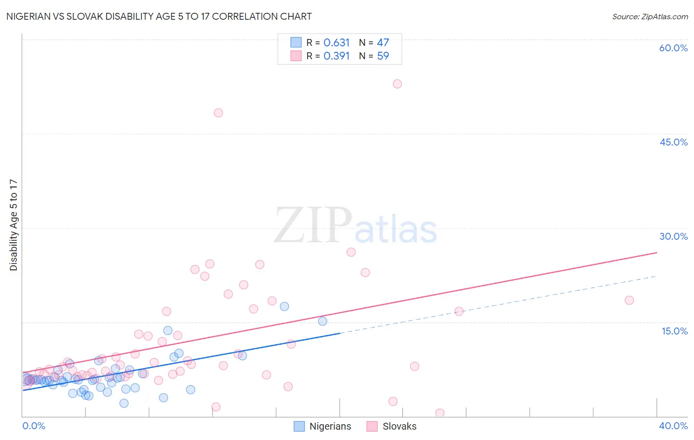 Nigerian vs Slovak Disability Age 5 to 17