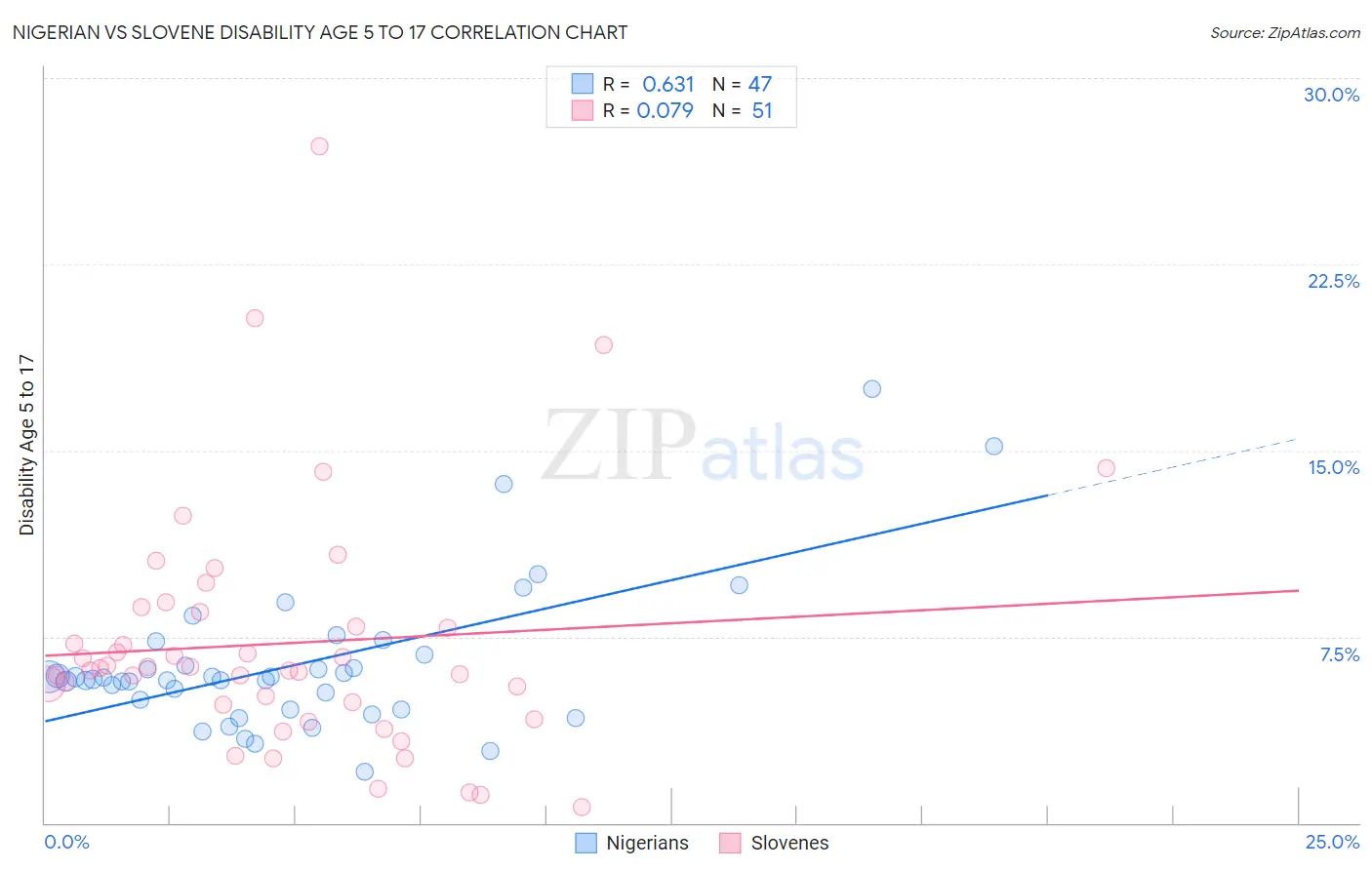 Nigerian vs Slovene Disability Age 5 to 17