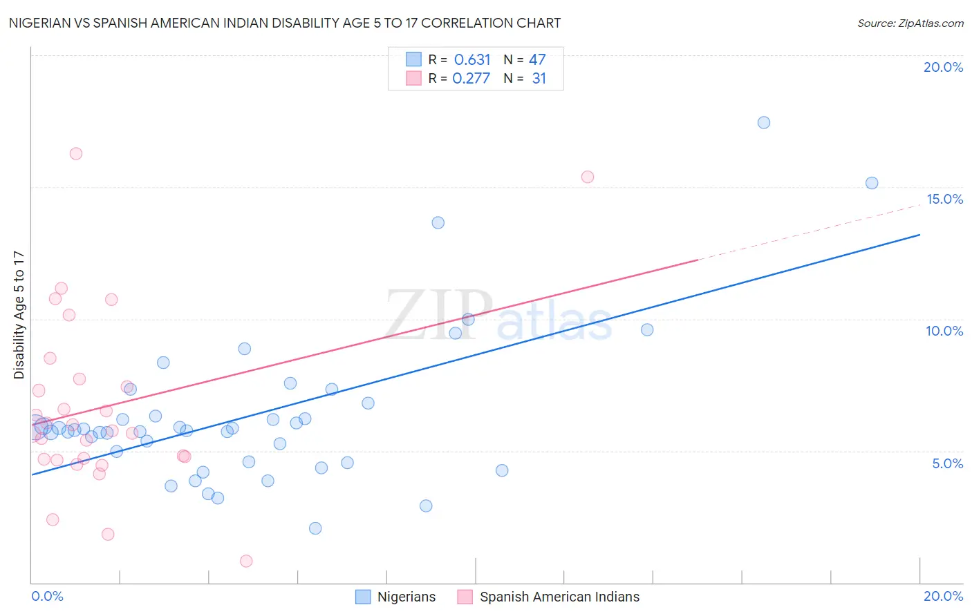 Nigerian vs Spanish American Indian Disability Age 5 to 17