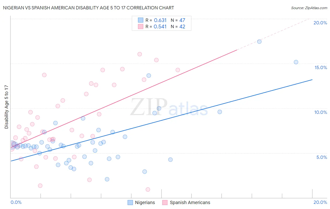 Nigerian vs Spanish American Disability Age 5 to 17