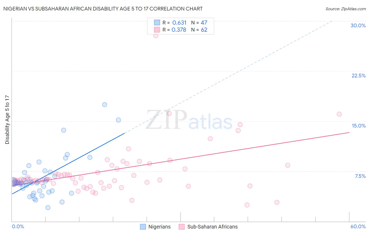 Nigerian vs Subsaharan African Disability Age 5 to 17