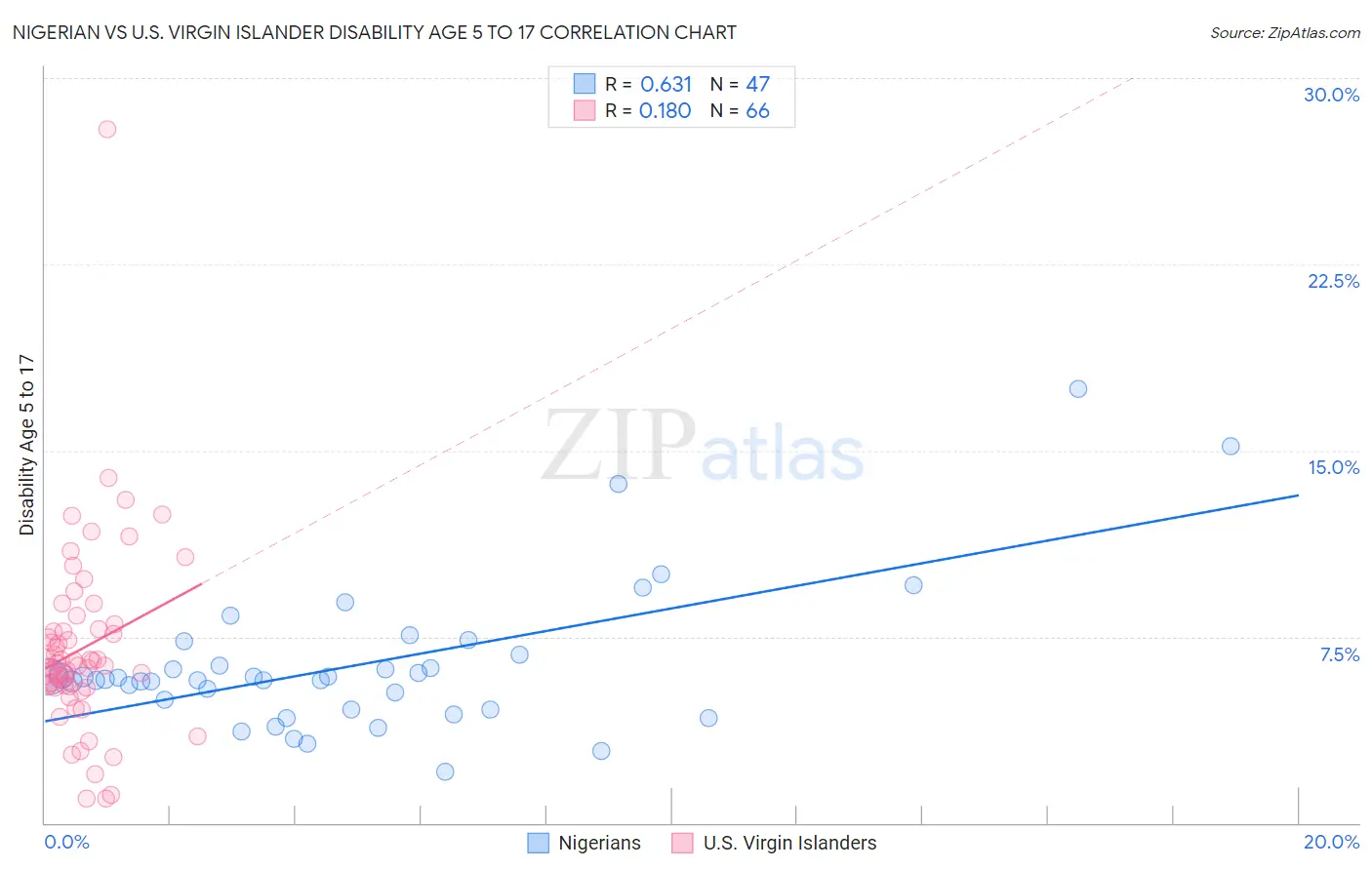 Nigerian vs U.S. Virgin Islander Disability Age 5 to 17