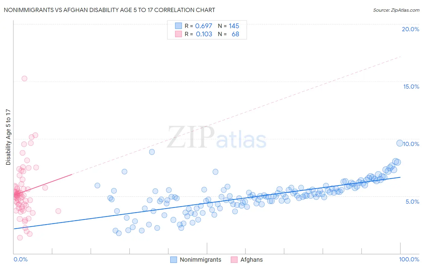 Nonimmigrants vs Afghan Disability Age 5 to 17