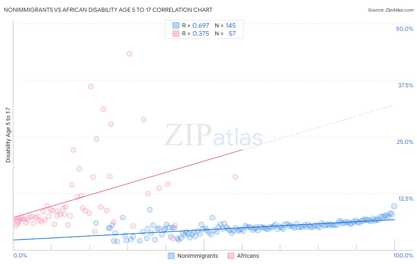 Nonimmigrants vs African Disability Age 5 to 17