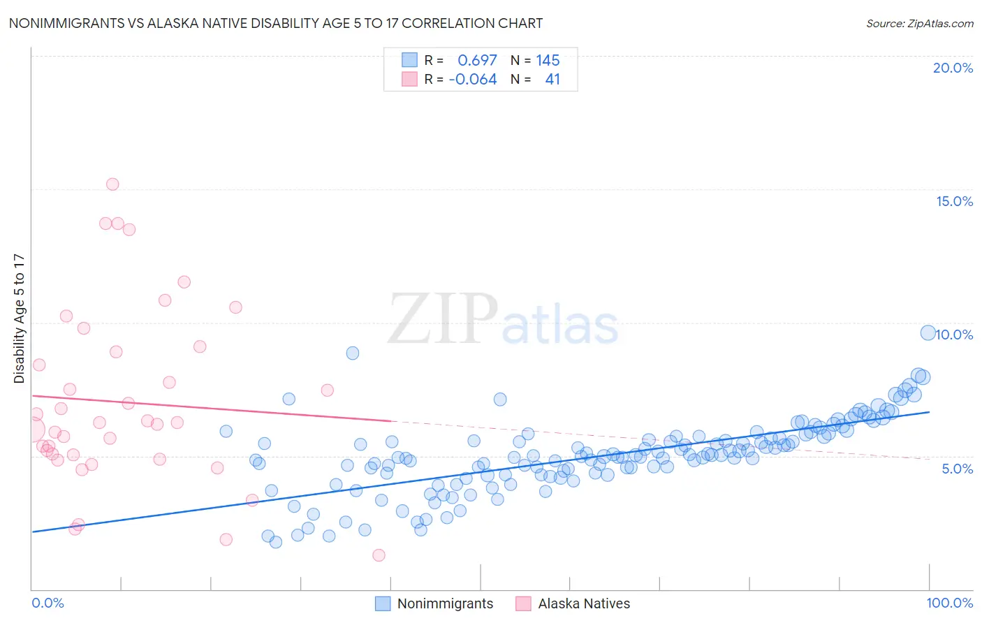 Nonimmigrants vs Alaska Native Disability Age 5 to 17