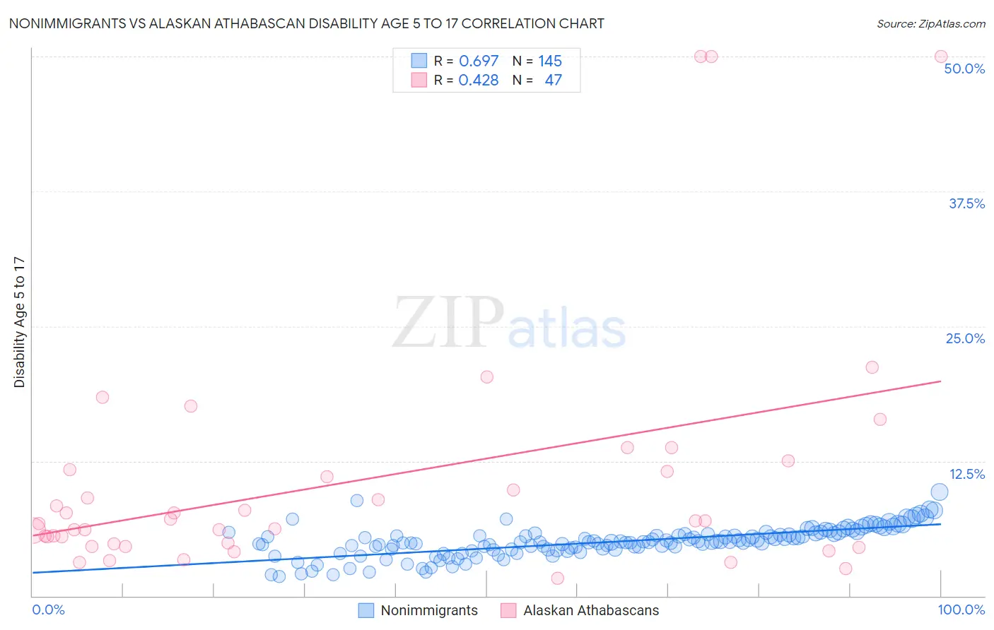 Nonimmigrants vs Alaskan Athabascan Disability Age 5 to 17