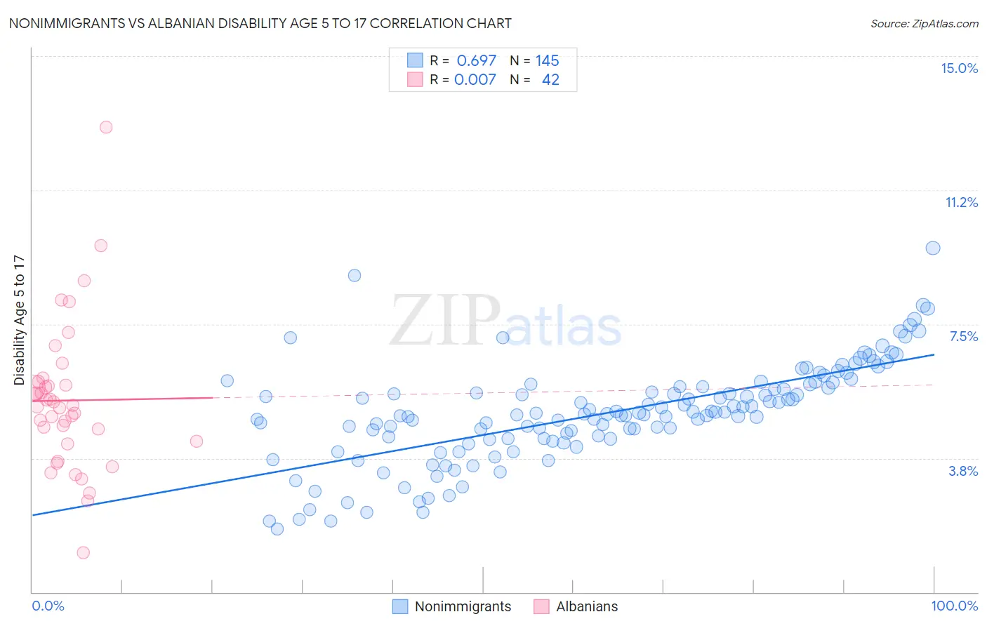 Nonimmigrants vs Albanian Disability Age 5 to 17