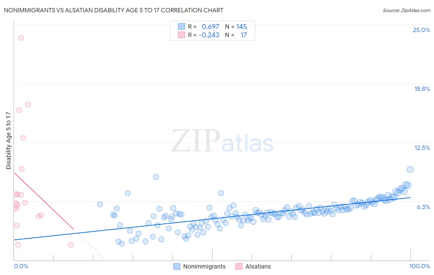 Nonimmigrants vs Alsatian Disability Age 5 to 17