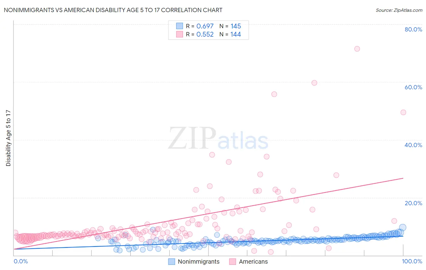 Nonimmigrants vs American Disability Age 5 to 17