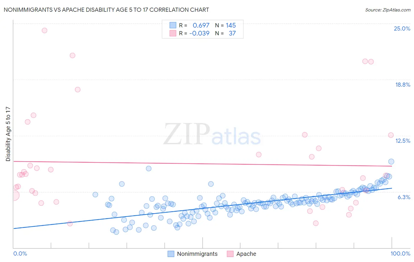 Nonimmigrants vs Apache Disability Age 5 to 17