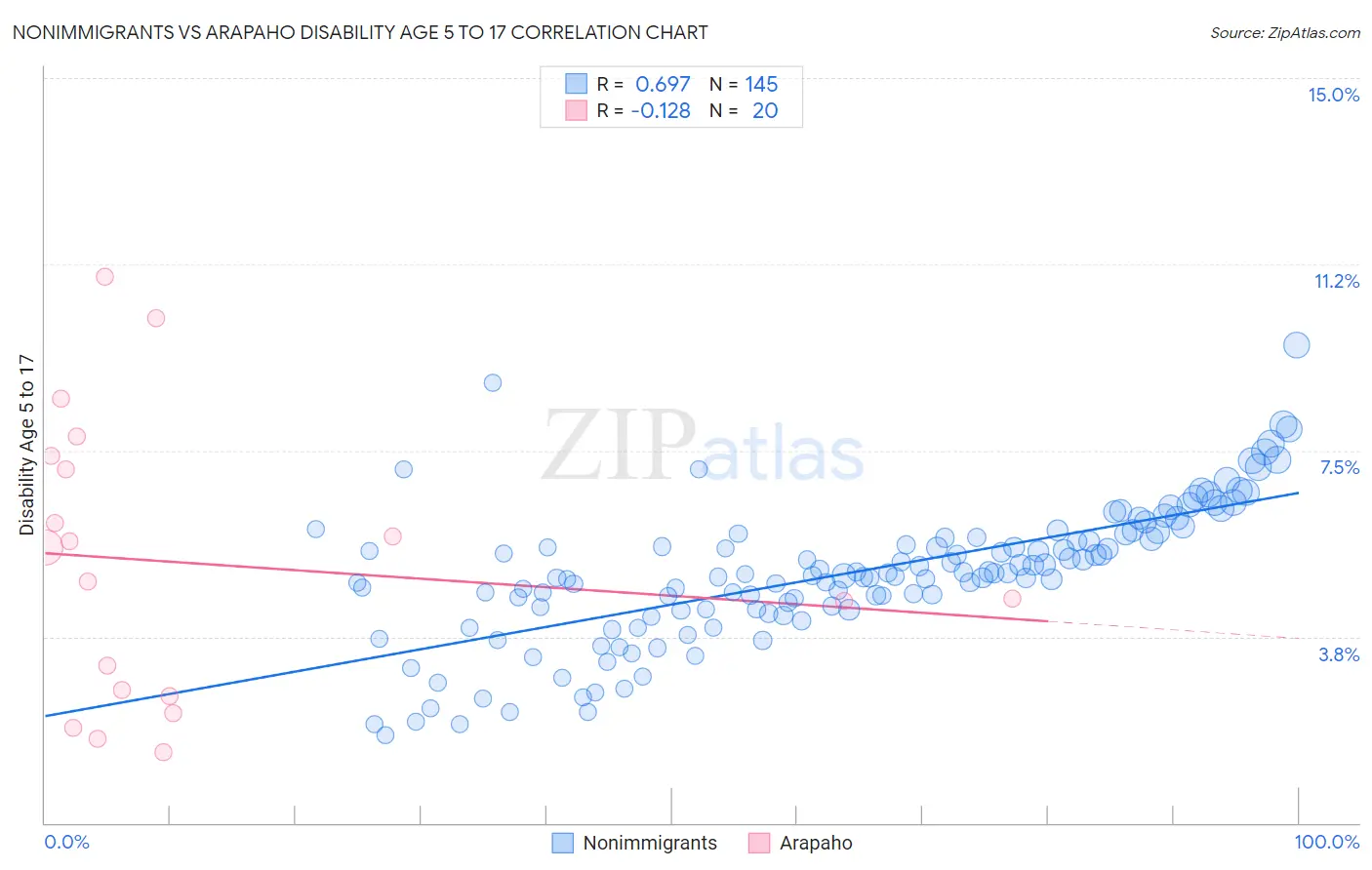 Nonimmigrants vs Arapaho Disability Age 5 to 17