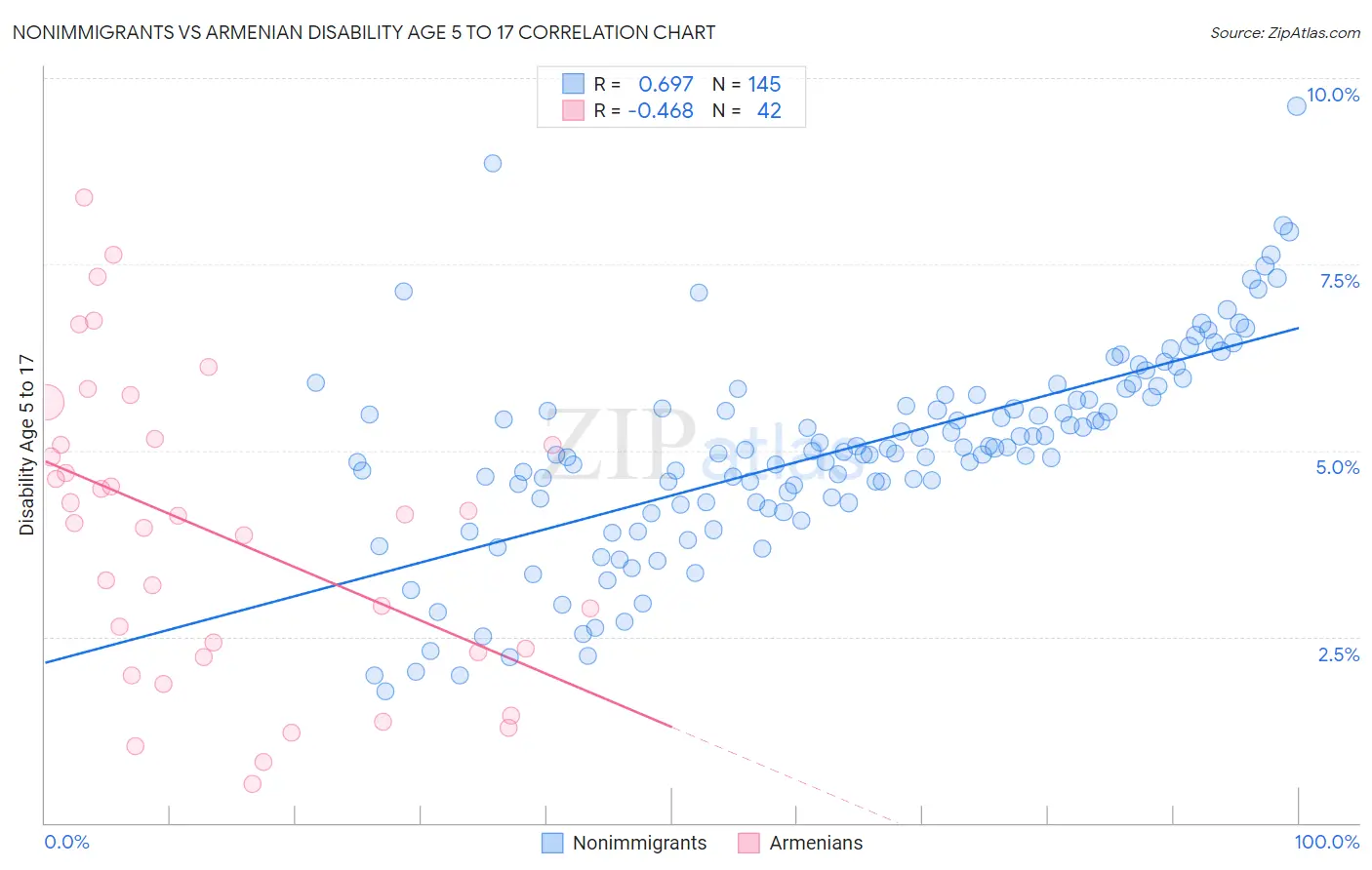 Nonimmigrants vs Armenian Disability Age 5 to 17