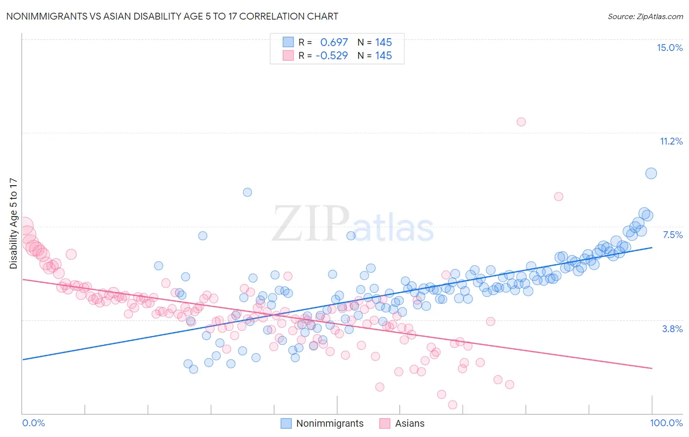 Nonimmigrants vs Asian Disability Age 5 to 17