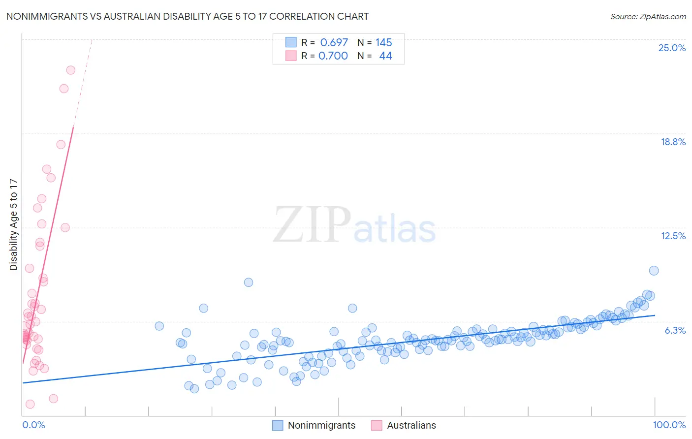 Nonimmigrants vs Australian Disability Age 5 to 17