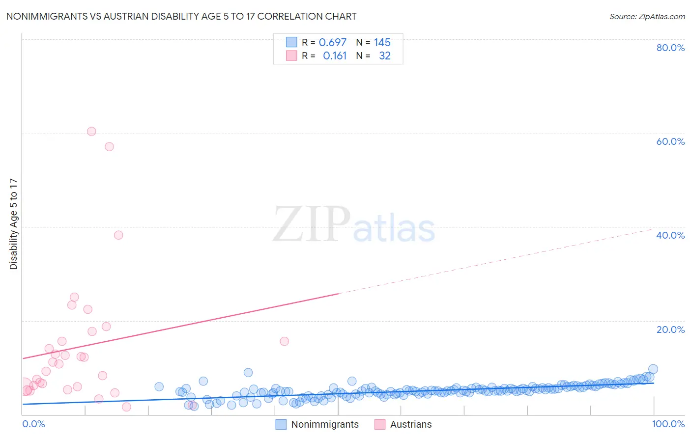 Nonimmigrants vs Austrian Disability Age 5 to 17