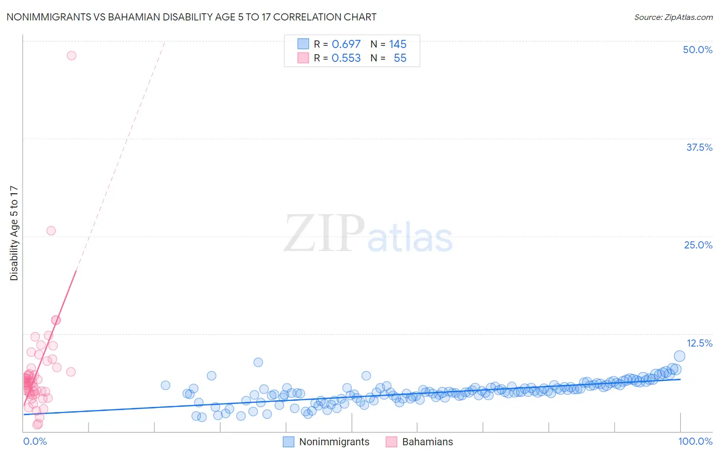 Nonimmigrants vs Bahamian Disability Age 5 to 17