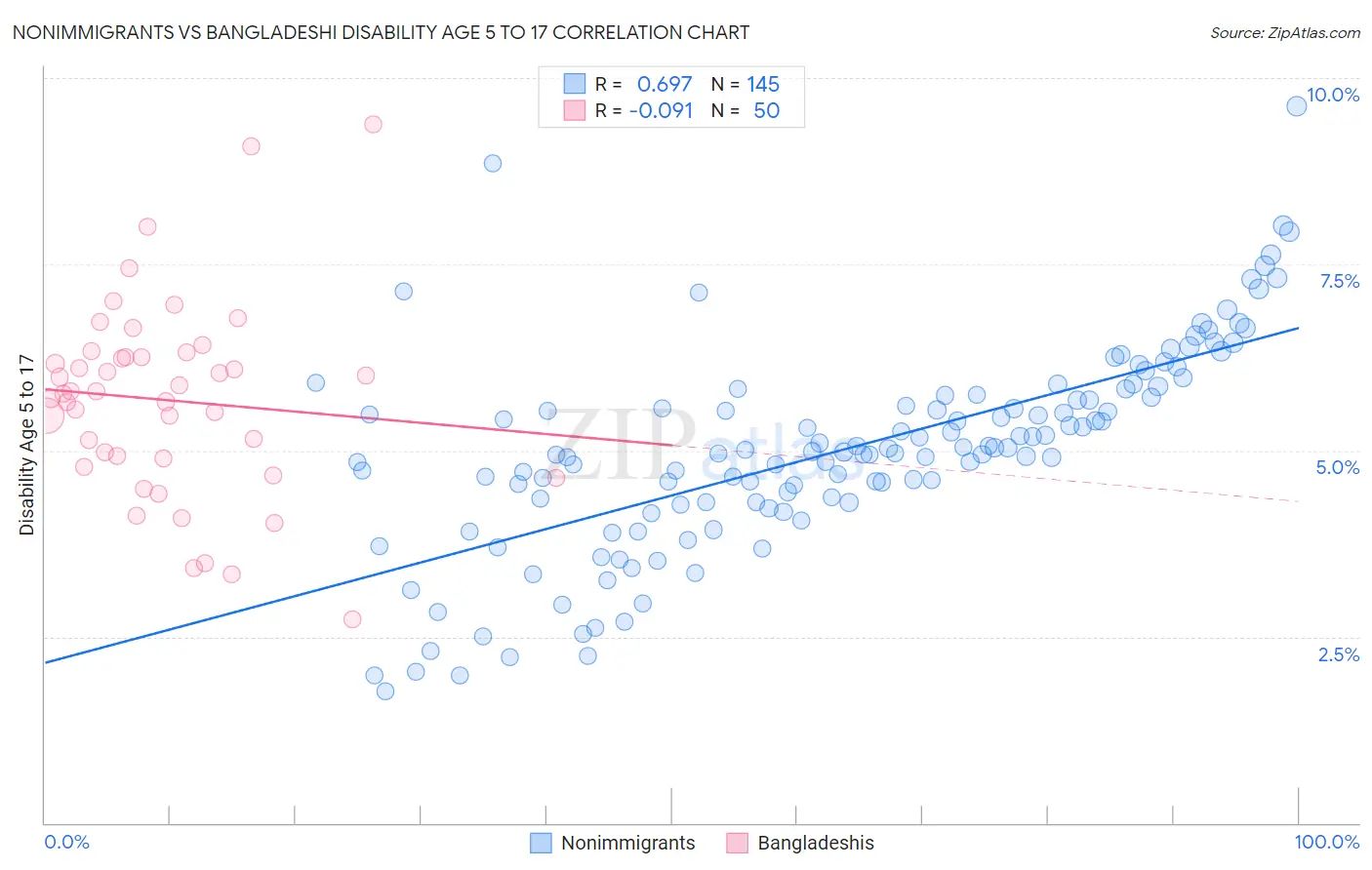 Nonimmigrants vs Bangladeshi Disability Age 5 to 17