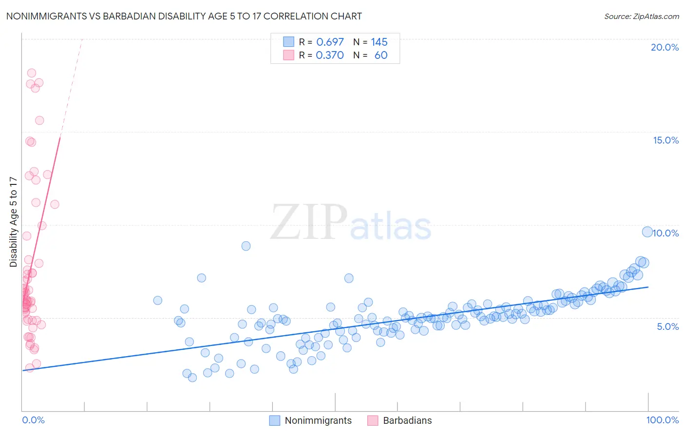 Nonimmigrants vs Barbadian Disability Age 5 to 17