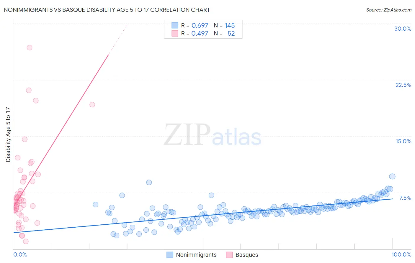 Nonimmigrants vs Basque Disability Age 5 to 17