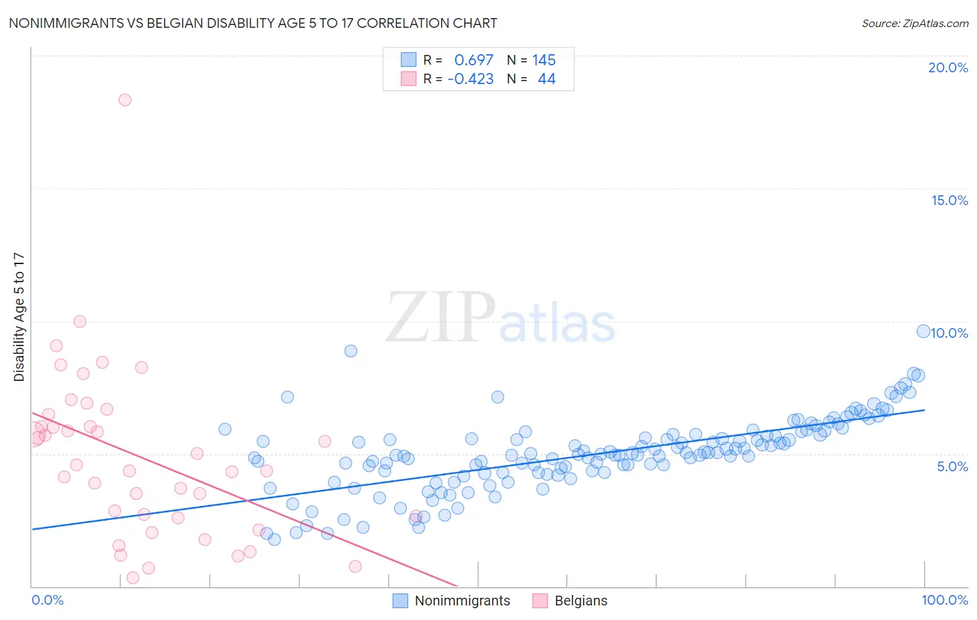 Nonimmigrants vs Belgian Disability Age 5 to 17