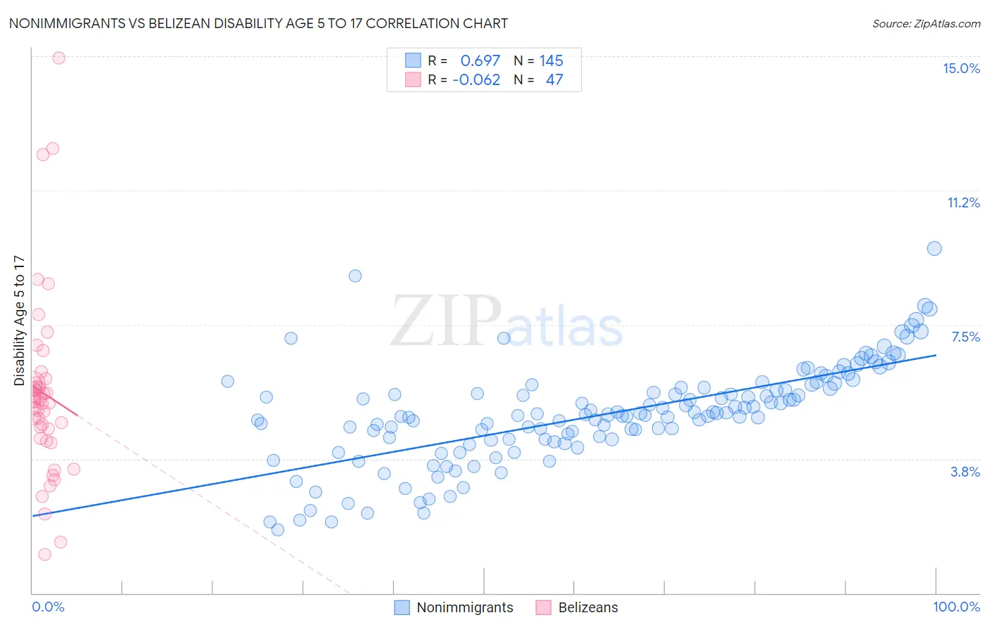 Nonimmigrants vs Belizean Disability Age 5 to 17