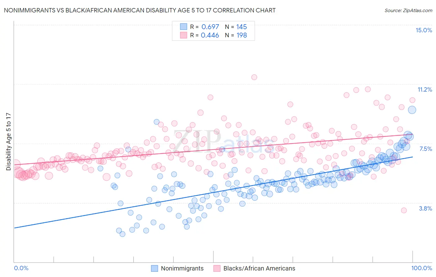 Nonimmigrants vs Black/African American Disability Age 5 to 17