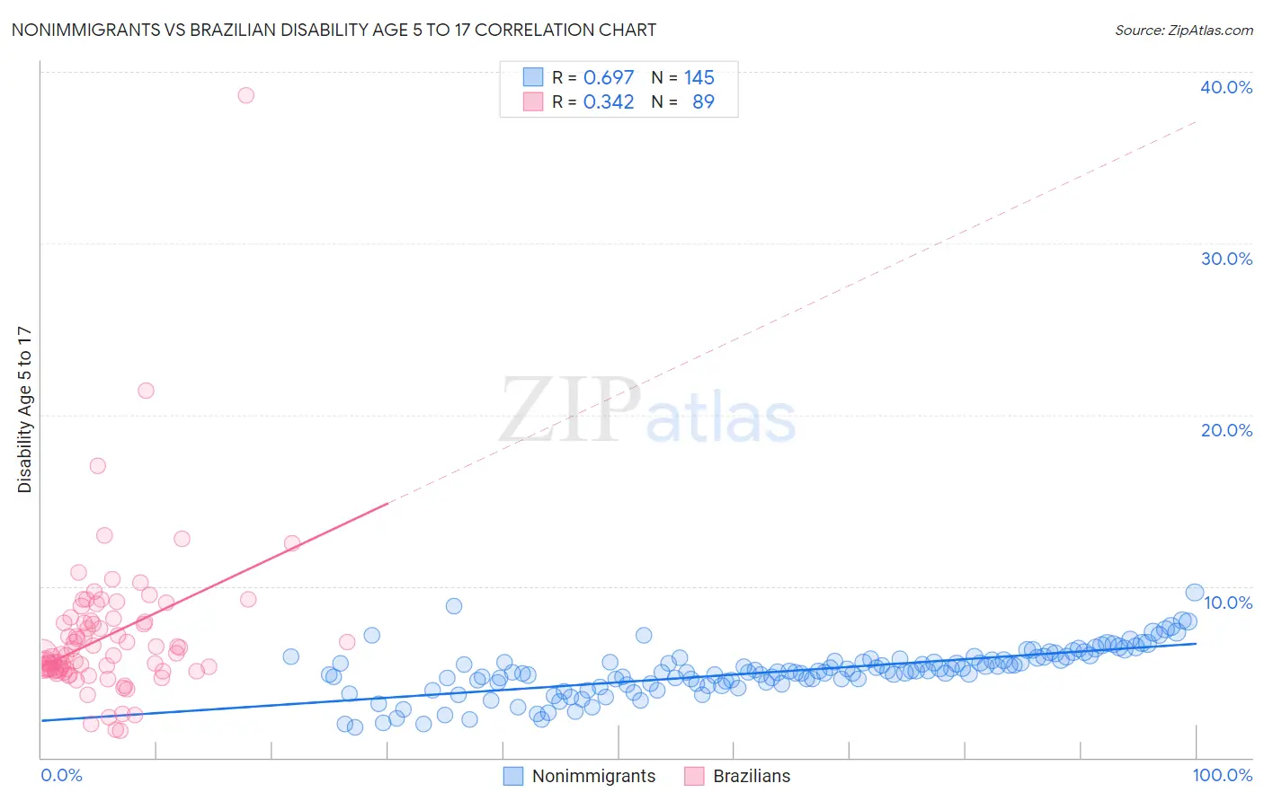 Nonimmigrants vs Brazilian Disability Age 5 to 17