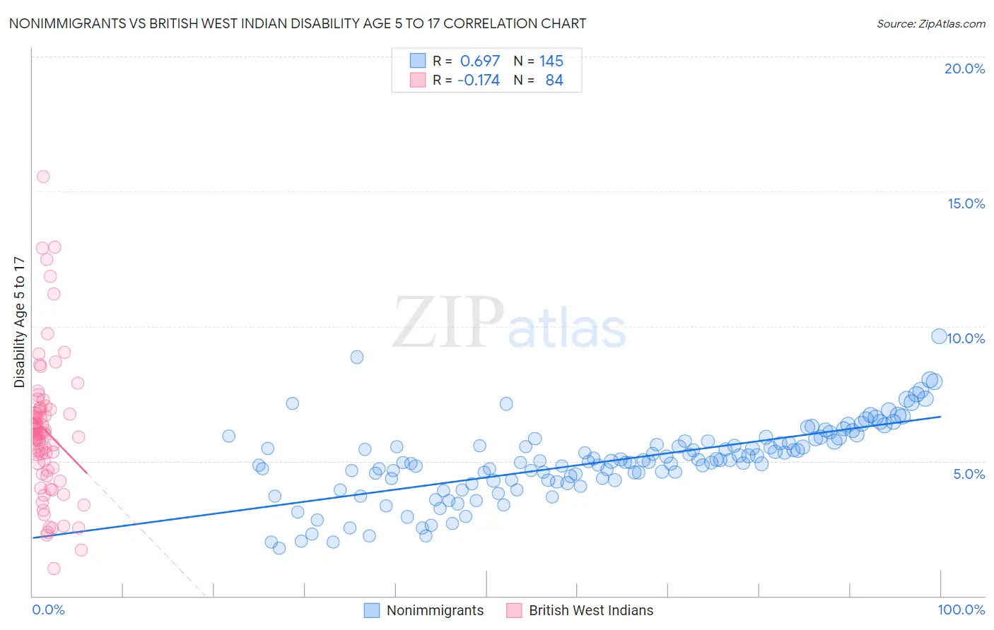 Nonimmigrants vs British West Indian Disability Age 5 to 17