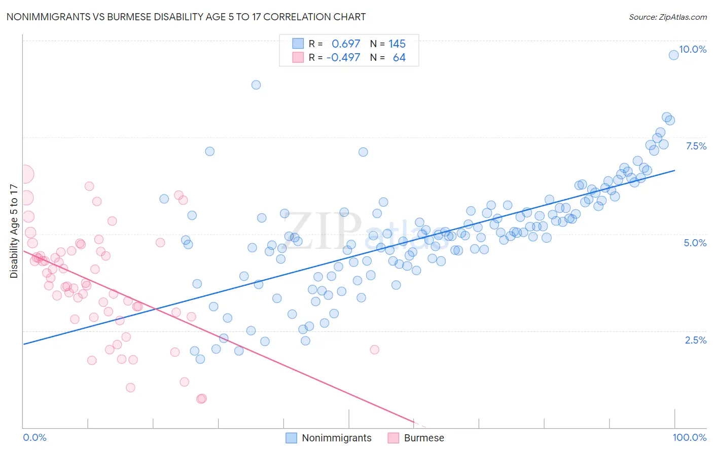 Nonimmigrants vs Burmese Disability Age 5 to 17