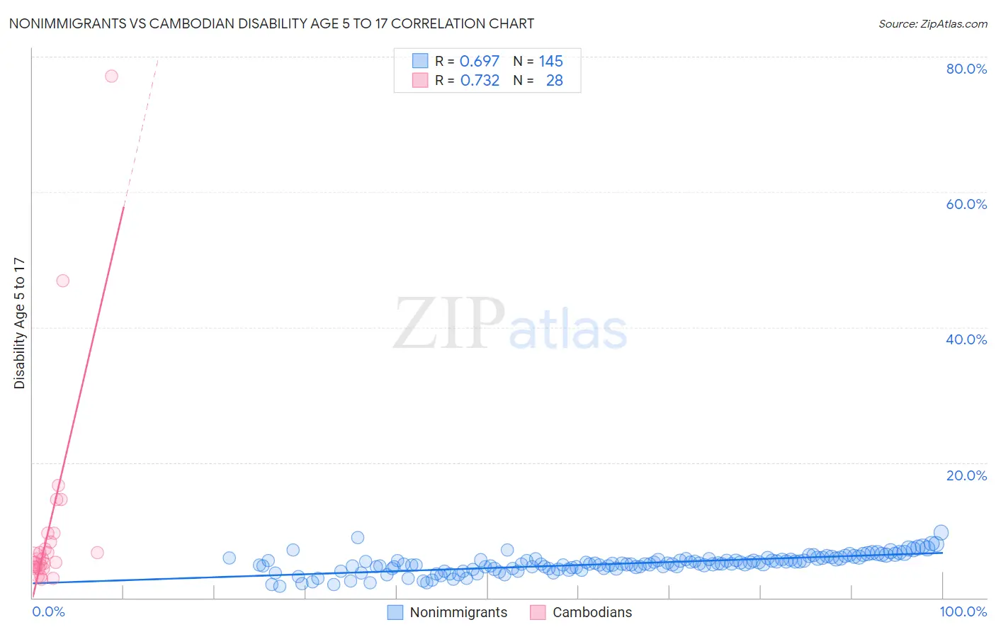 Nonimmigrants vs Cambodian Disability Age 5 to 17