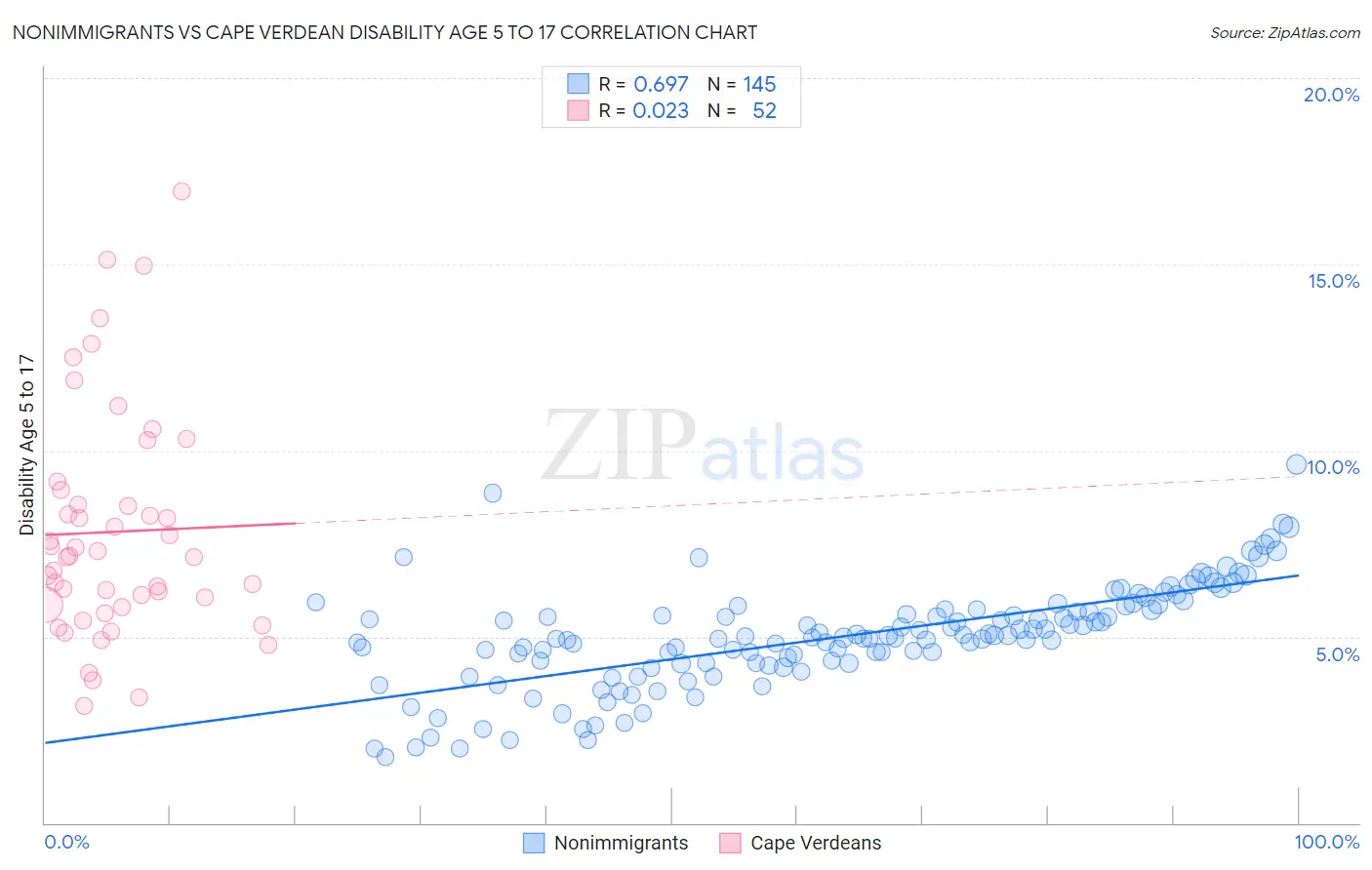 Nonimmigrants vs Cape Verdean Disability Age 5 to 17