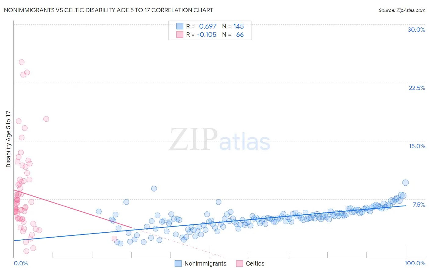 Nonimmigrants vs Celtic Disability Age 5 to 17