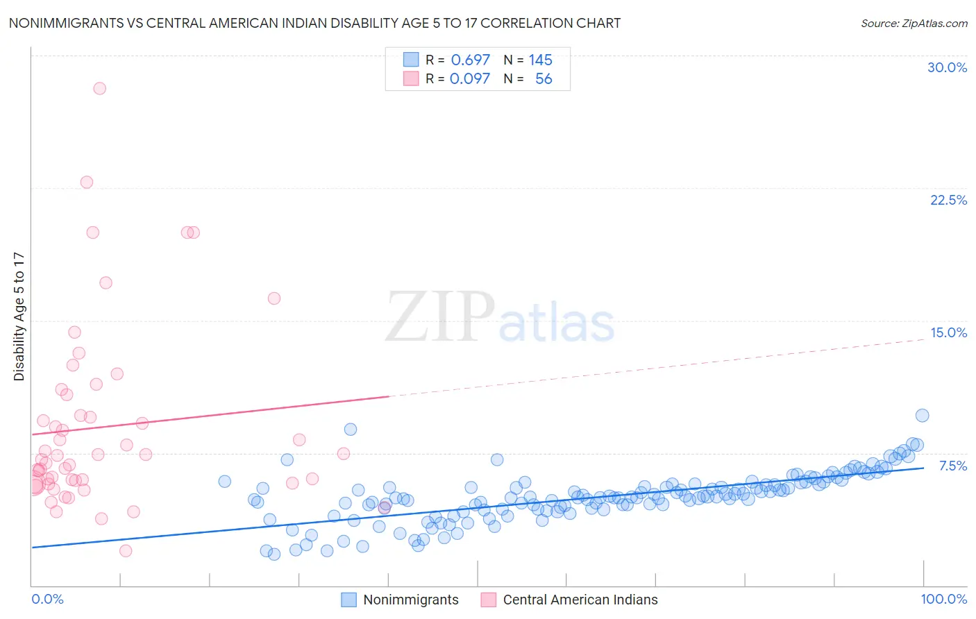 Nonimmigrants vs Central American Indian Disability Age 5 to 17