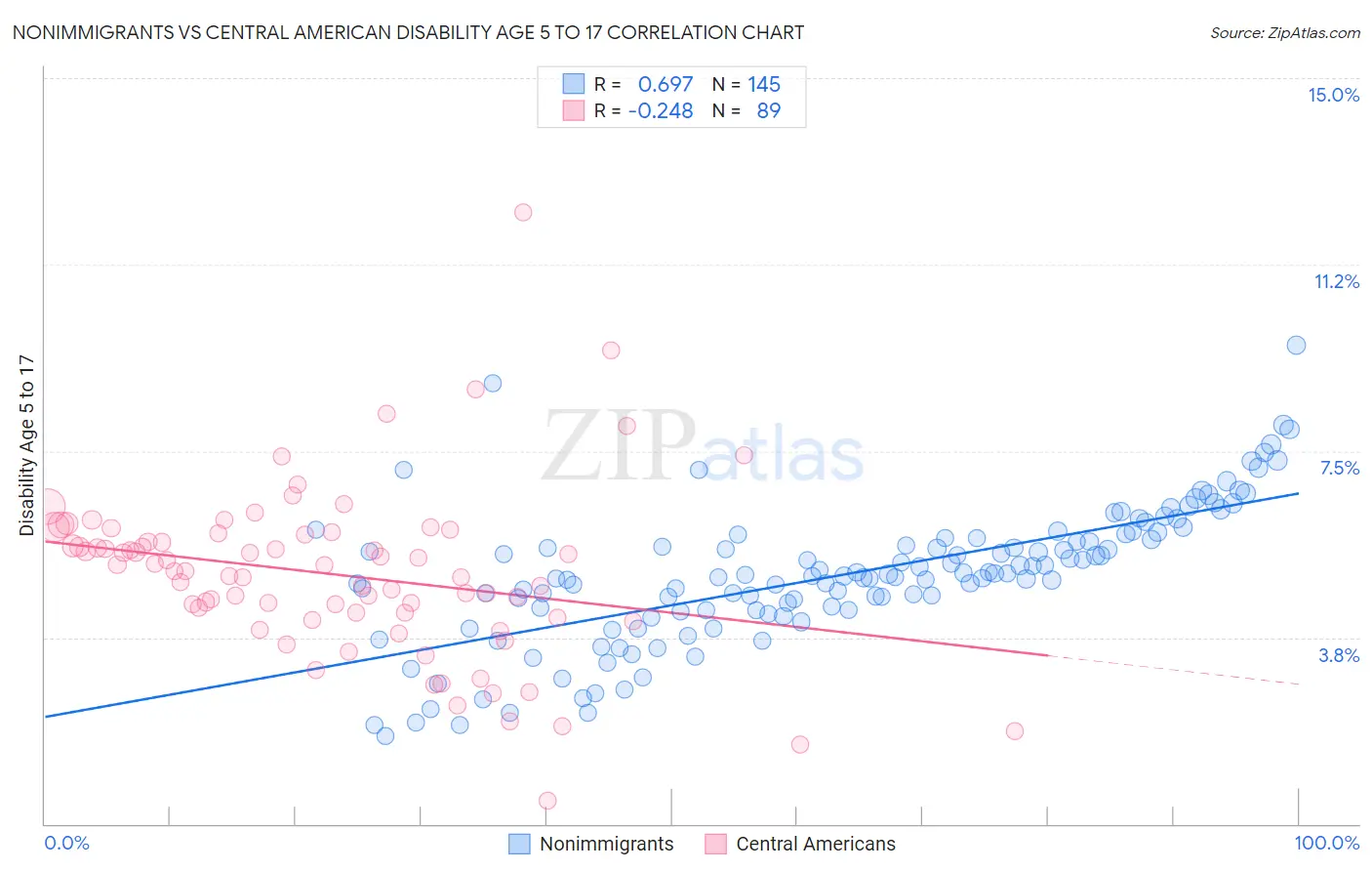 Nonimmigrants vs Central American Disability Age 5 to 17