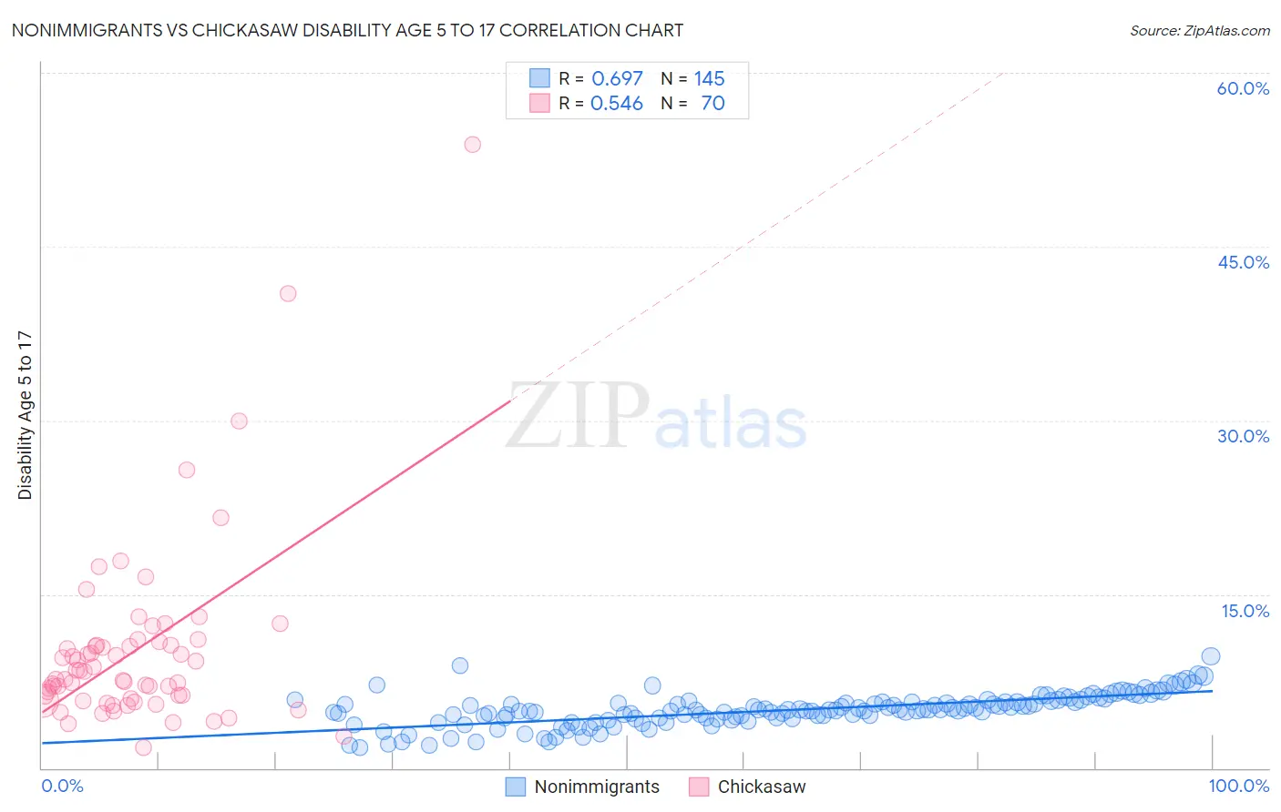 Nonimmigrants vs Chickasaw Disability Age 5 to 17