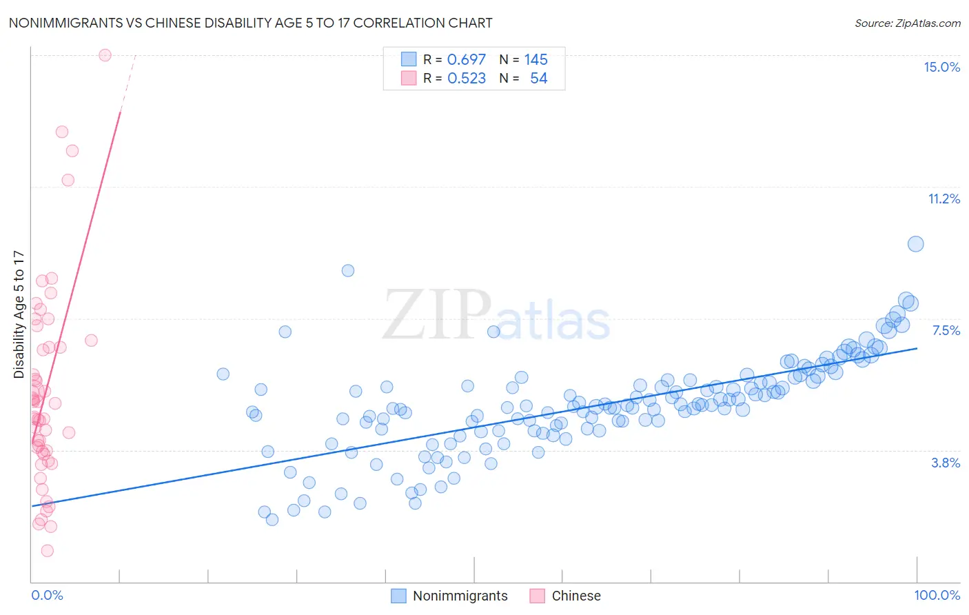 Nonimmigrants vs Chinese Disability Age 5 to 17