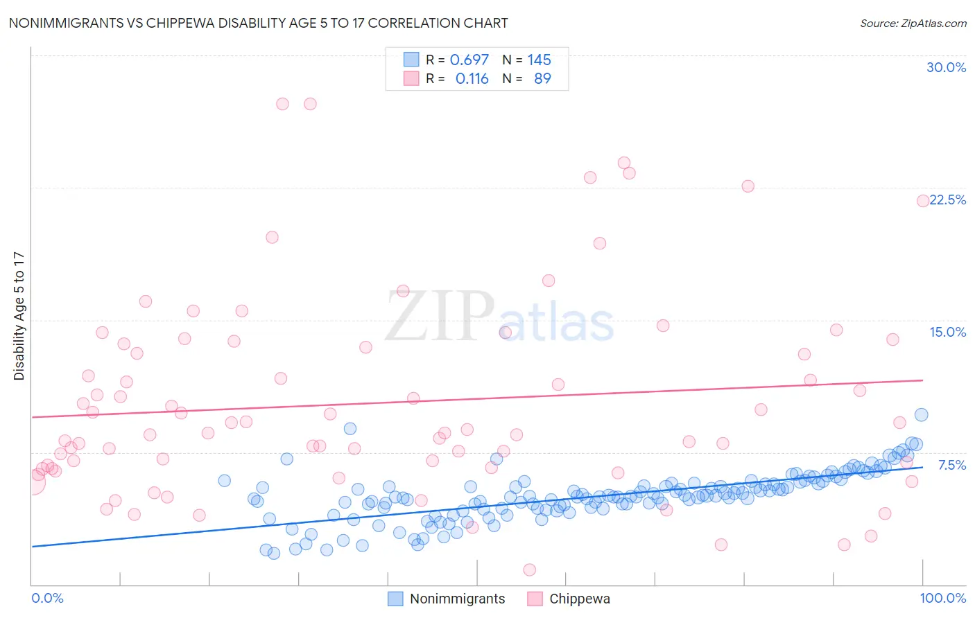 Nonimmigrants vs Chippewa Disability Age 5 to 17